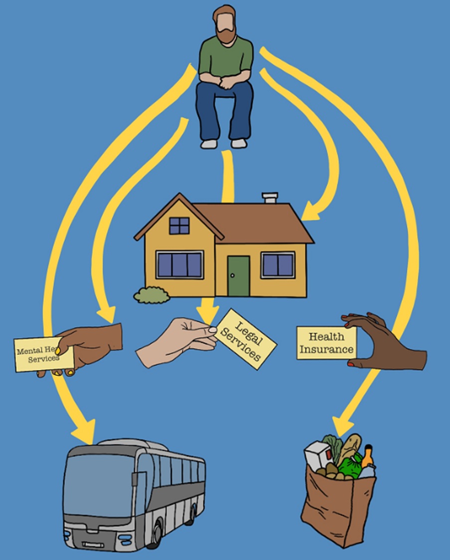 Cartoon of a man being linked to housing, food, transportation, and other needs.